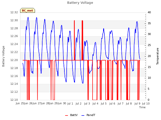 plot of Battery Voltage