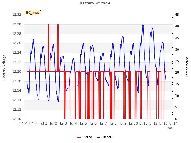 plot of Battery Voltage