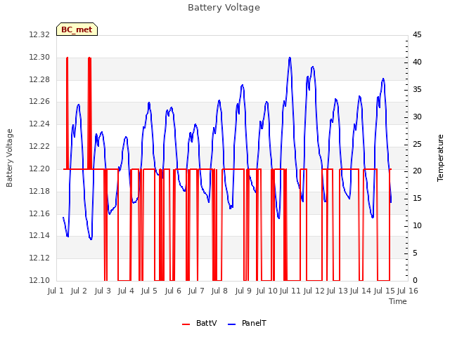 plot of Battery Voltage