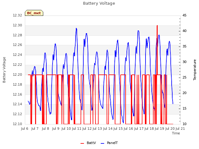 plot of Battery Voltage