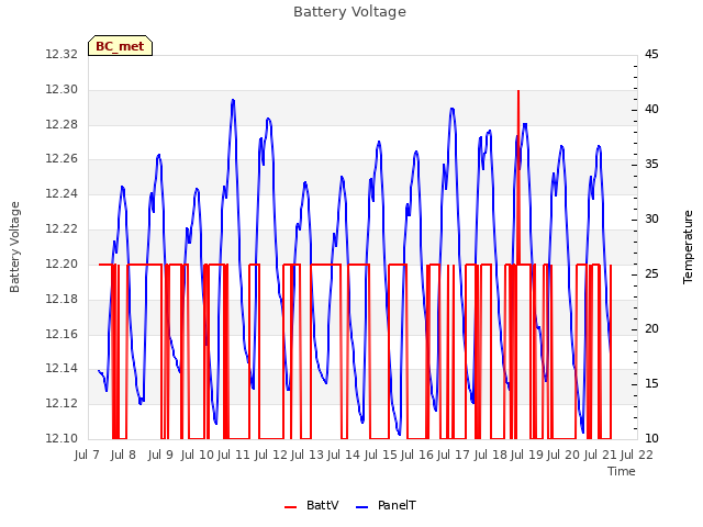 plot of Battery Voltage