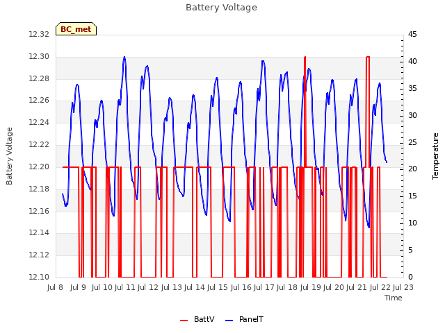 plot of Battery Voltage