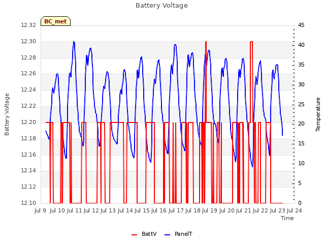 plot of Battery Voltage