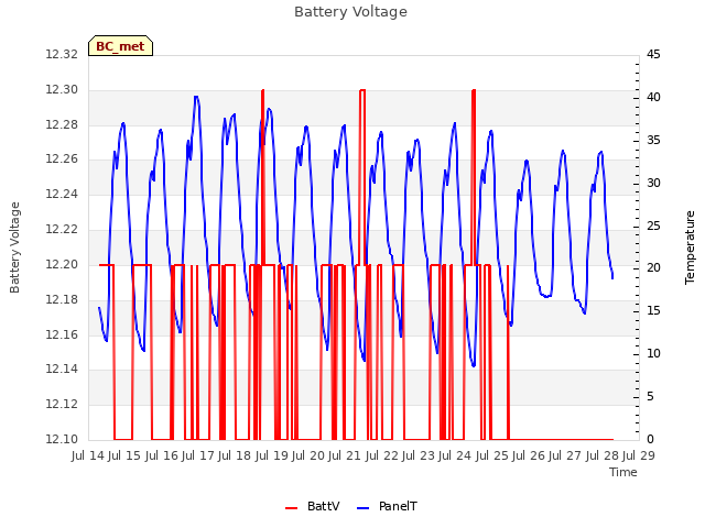 plot of Battery Voltage