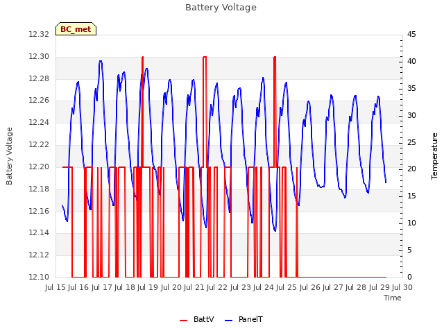 plot of Battery Voltage