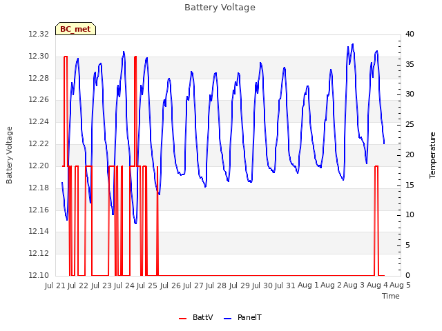 plot of Battery Voltage