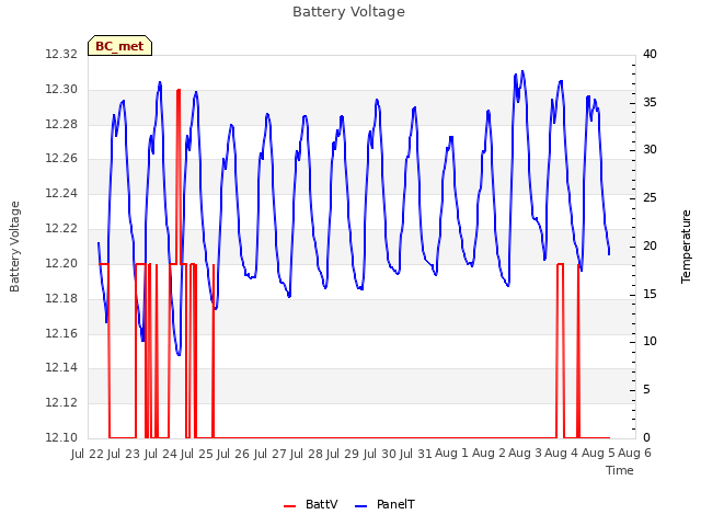 plot of Battery Voltage