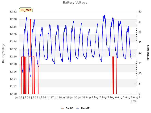 plot of Battery Voltage