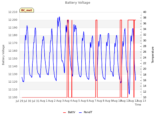 plot of Battery Voltage