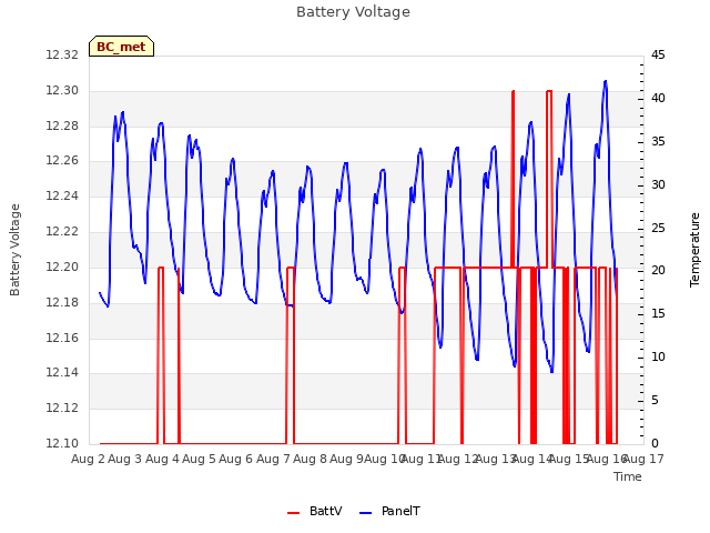 plot of Battery Voltage