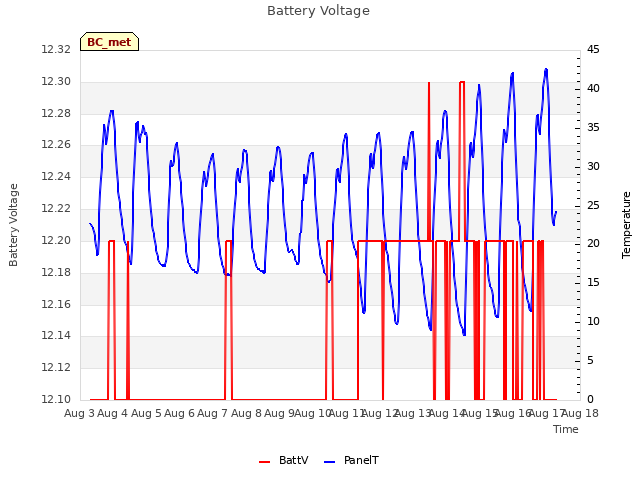 plot of Battery Voltage