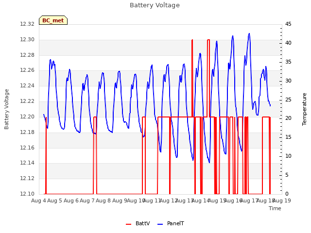 plot of Battery Voltage