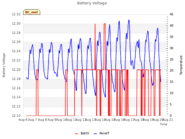 plot of Battery Voltage