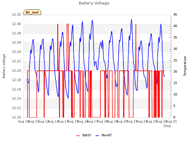 plot of Battery Voltage