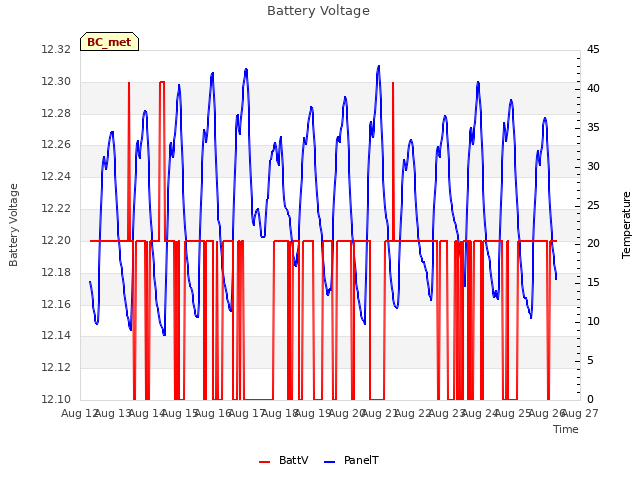 plot of Battery Voltage