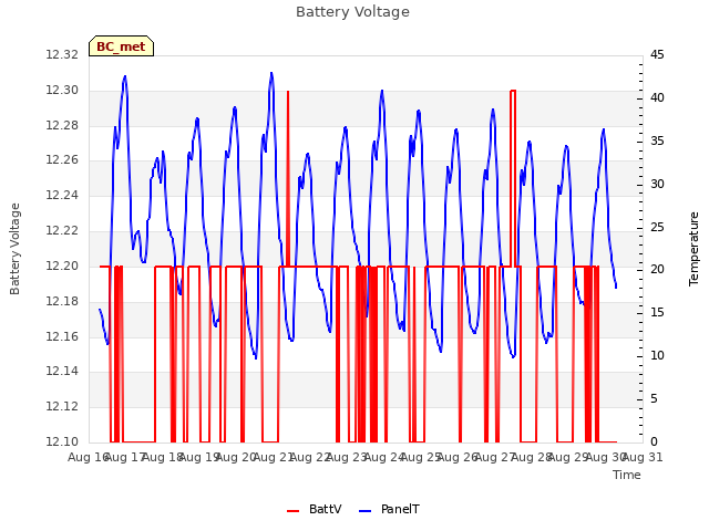 plot of Battery Voltage