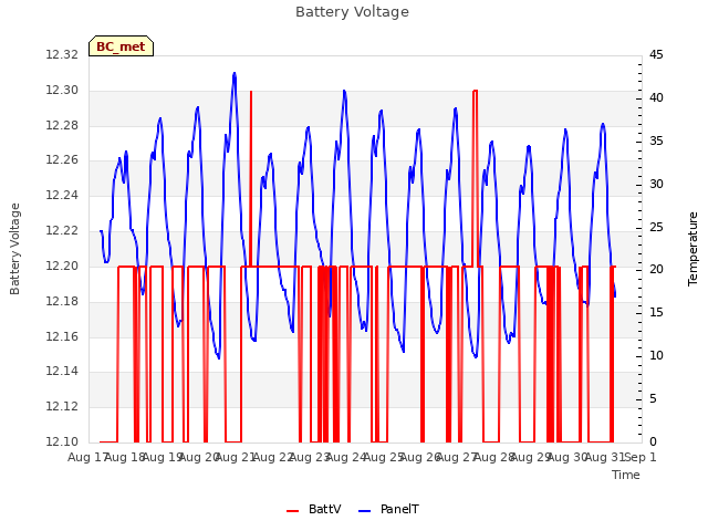 plot of Battery Voltage