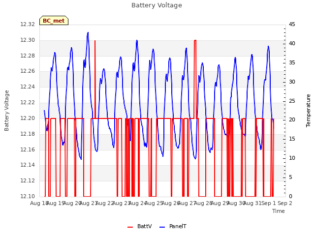 plot of Battery Voltage