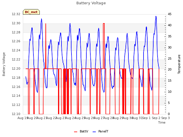 plot of Battery Voltage