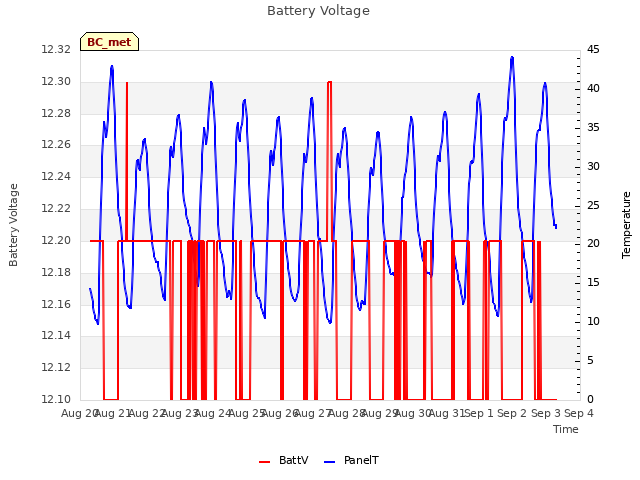 plot of Battery Voltage