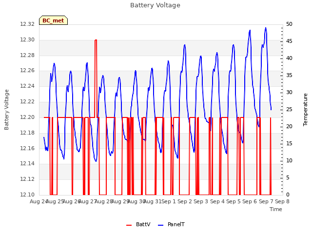 plot of Battery Voltage