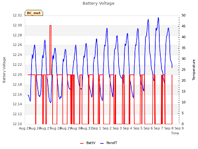 plot of Battery Voltage