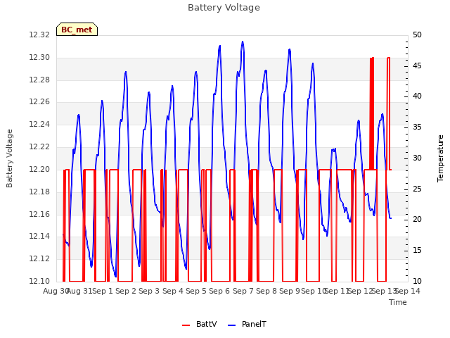 plot of Battery Voltage