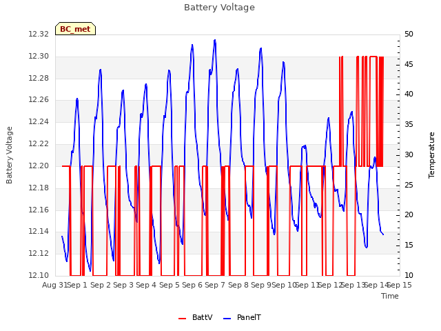 plot of Battery Voltage