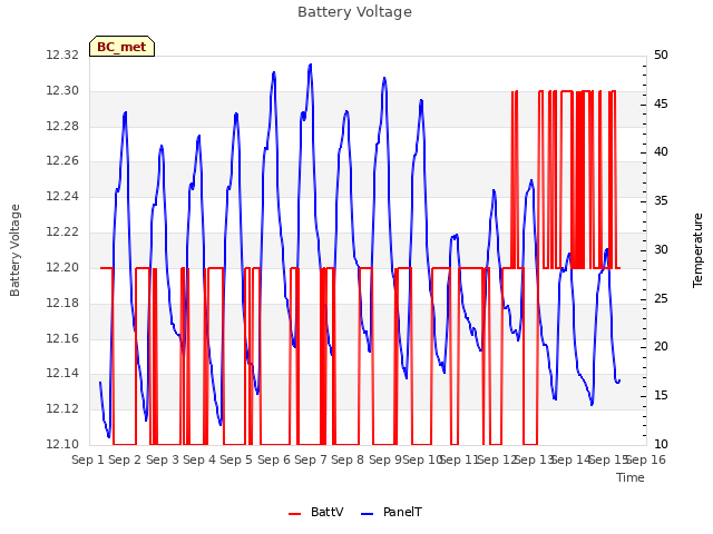 plot of Battery Voltage