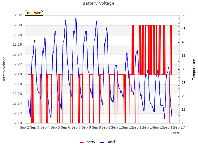 plot of Battery Voltage