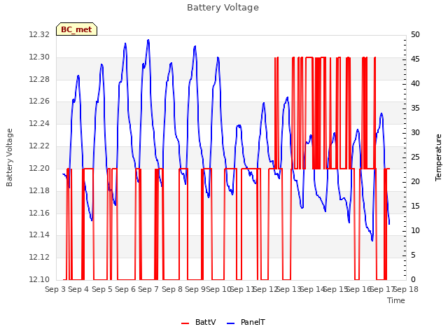 plot of Battery Voltage