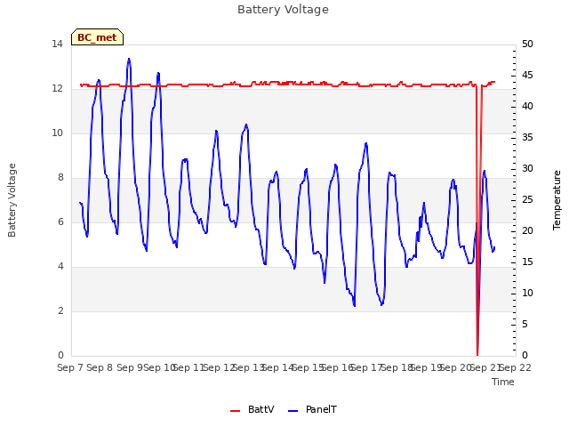 plot of Battery Voltage