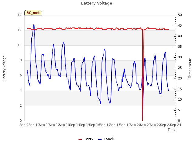 plot of Battery Voltage