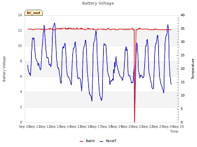 plot of Battery Voltage