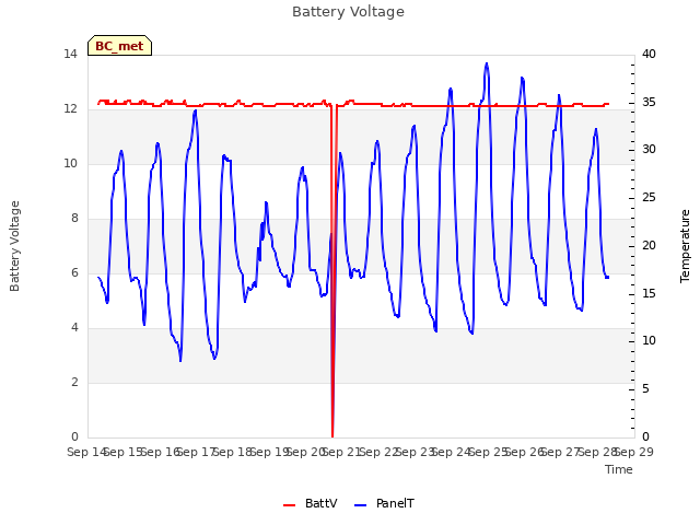 plot of Battery Voltage