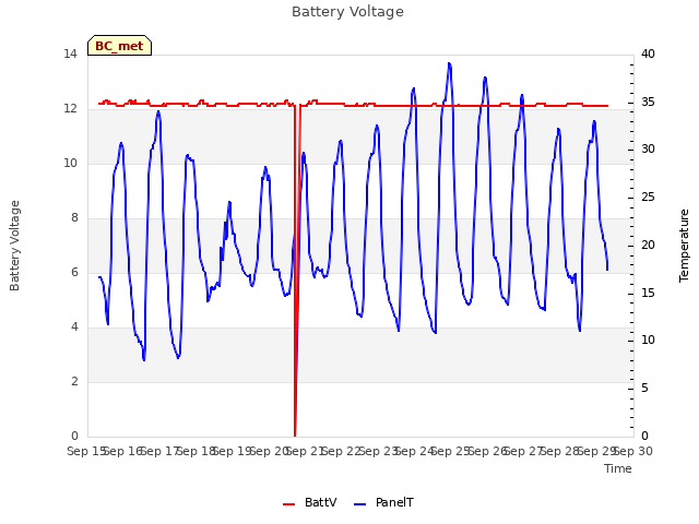 plot of Battery Voltage