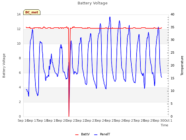 plot of Battery Voltage