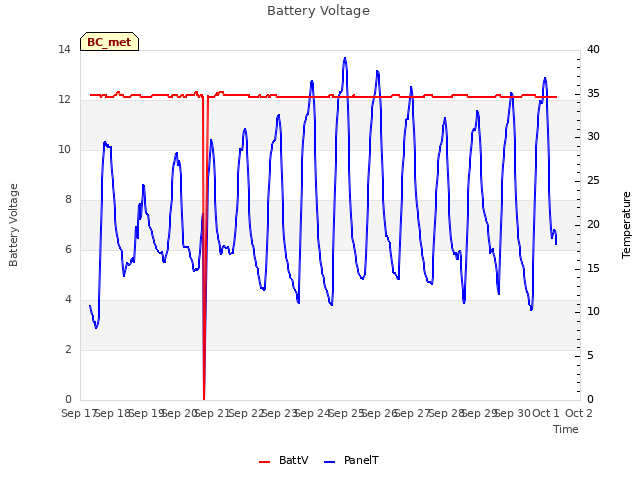 plot of Battery Voltage