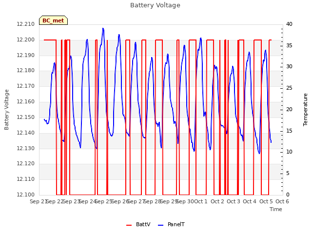 plot of Battery Voltage