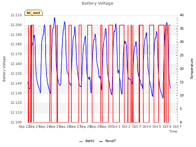 plot of Battery Voltage