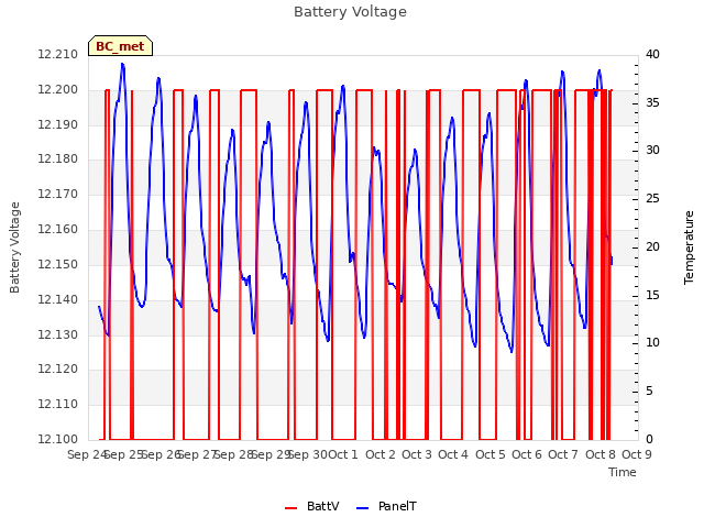 plot of Battery Voltage