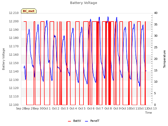 plot of Battery Voltage