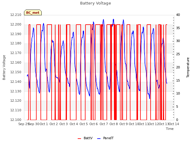 plot of Battery Voltage