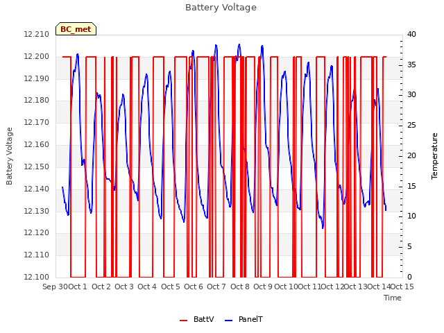 plot of Battery Voltage