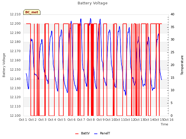 plot of Battery Voltage