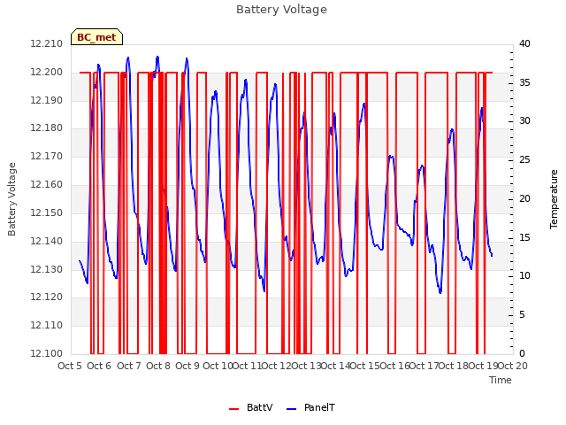 plot of Battery Voltage