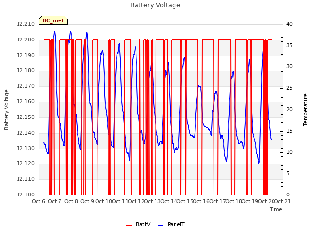 plot of Battery Voltage