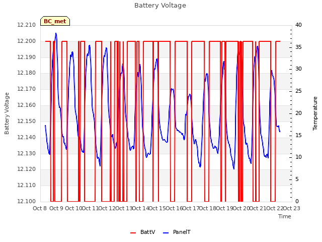 plot of Battery Voltage