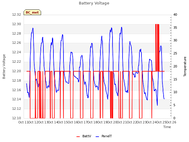plot of Battery Voltage