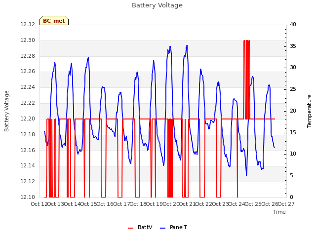 plot of Battery Voltage